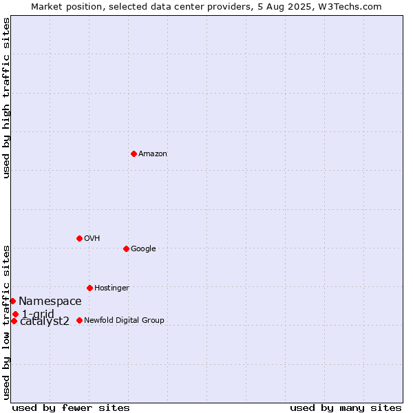 Market position of 1-grid vs. catalyst2 vs. Namespace