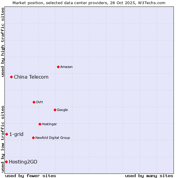 Market position of China Telecom vs. 1-grid vs. Hosting2GO