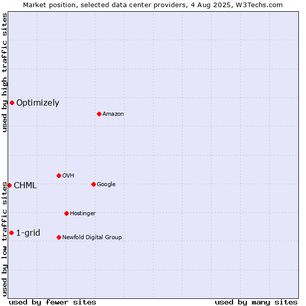 Market position of Optimizely vs. 1-grid vs. CHML
