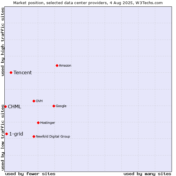 Market position of Tencent vs. 1-grid vs. CHML