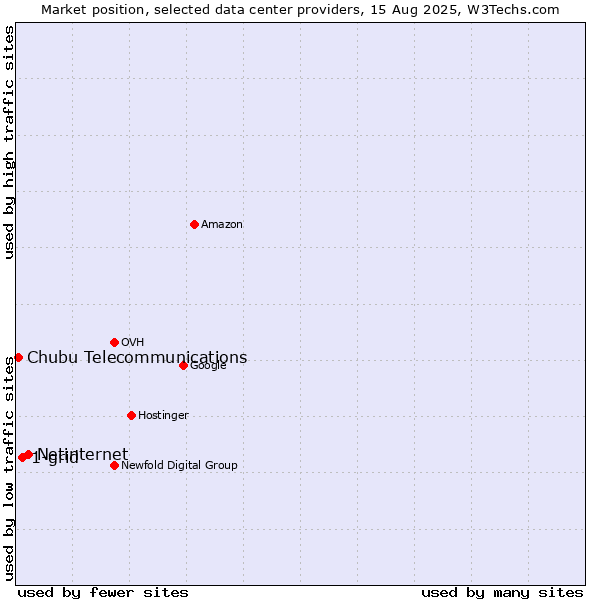 Market position of Netinternet vs. 1-grid vs. Chubu Telecommunications