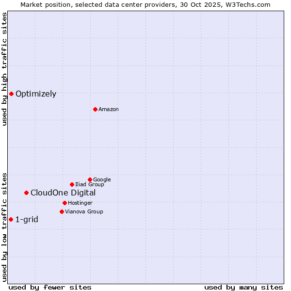 Market position of CloudOne Digital vs. Optimizely vs. 1-grid