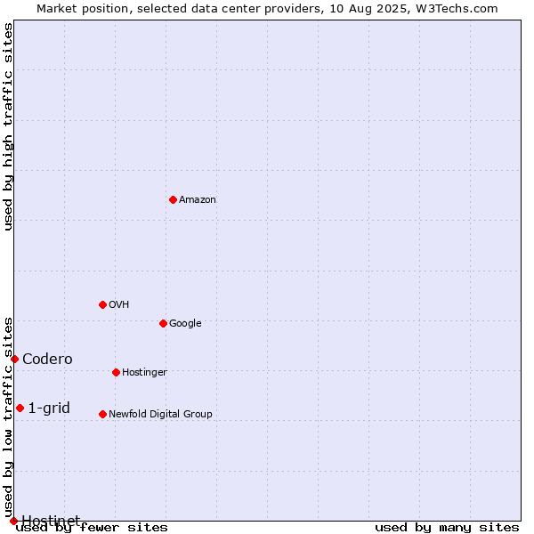 Market position of 1-grid vs. Codero vs. Hostinet