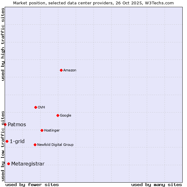 Market position of Metaregistrar vs. 1-grid vs. Patmos