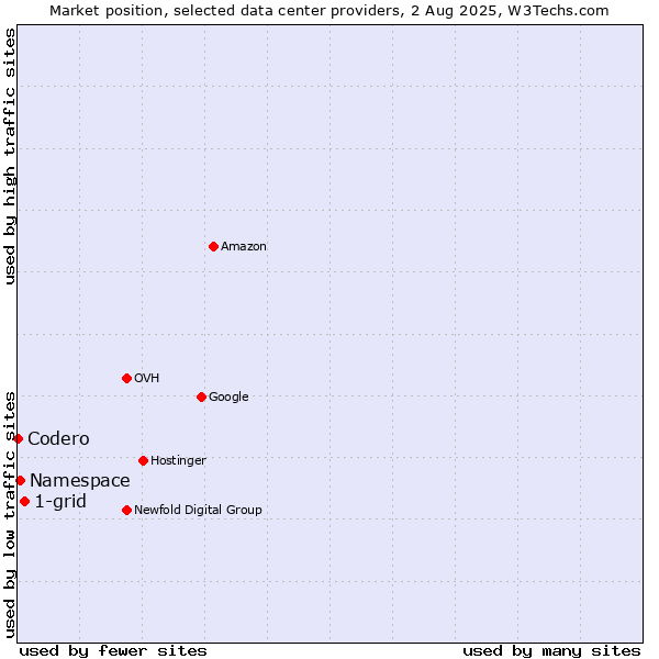 Market position of 1-grid vs. Namespace vs. Codero