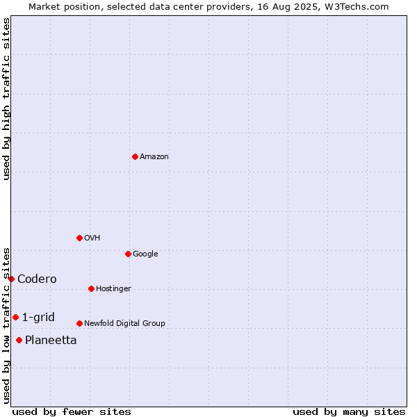Market position of Planeetta vs. 1-grid vs. Codero
