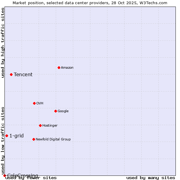 Market position of Tencent vs. 1-grid vs. ColoCrossing