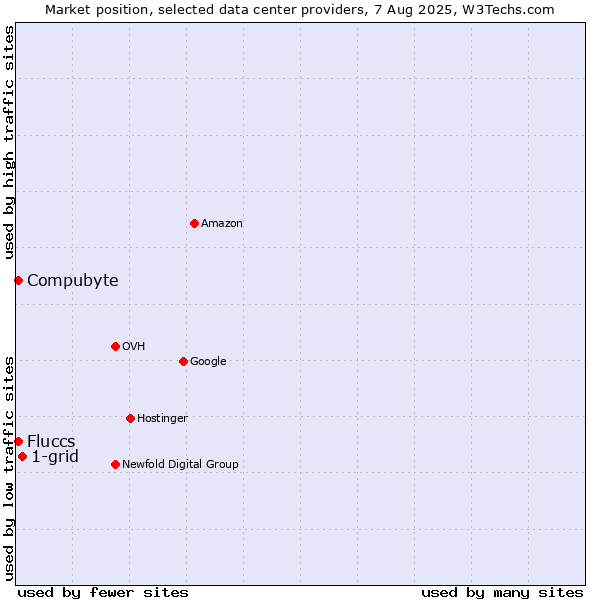 Market position of 1-grid vs. Compubyte vs. Fluccs
