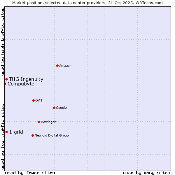 Market position of THG Ingenuity vs. 1-grid vs. Compubyte