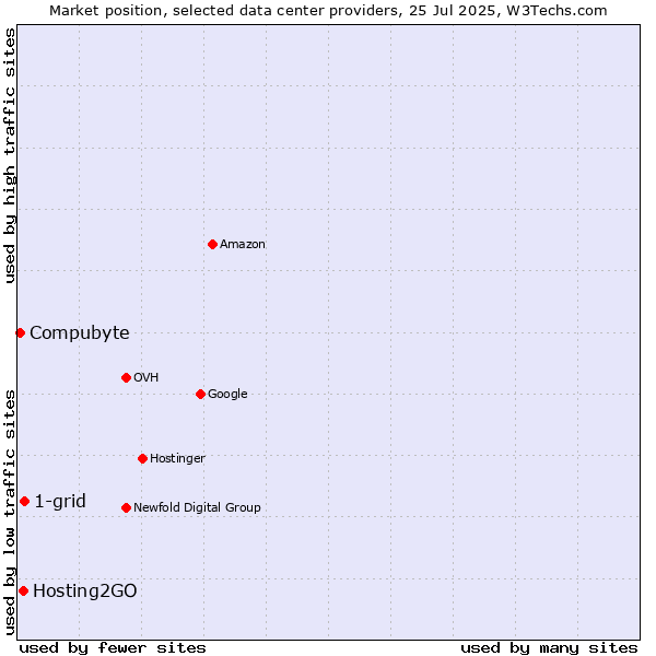 Market position of 1-grid vs. Hosting2GO vs. Compubyte
