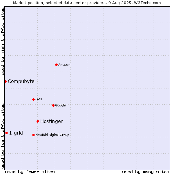 Market position of Hostinger vs. 1-grid vs. Compubyte
