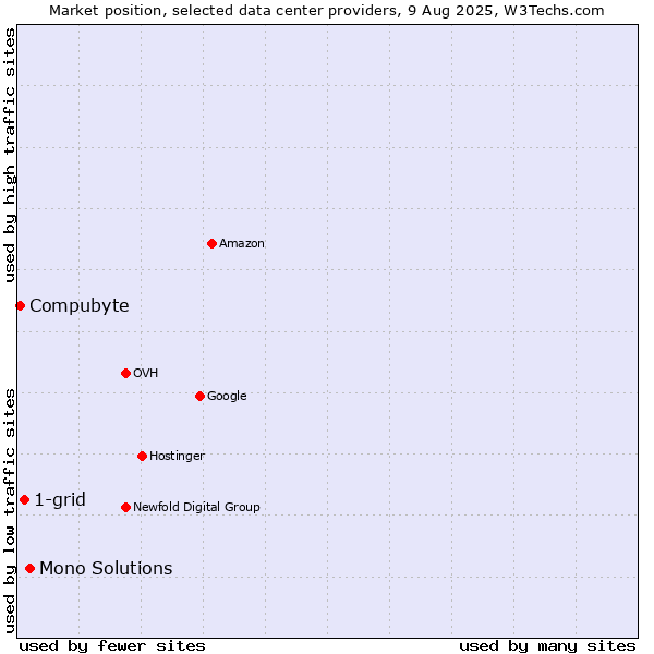 Market position of Mono Solutions vs. 1-grid vs. Compubyte