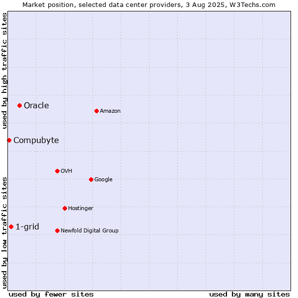 Market position of Oracle vs. 1-grid vs. Compubyte