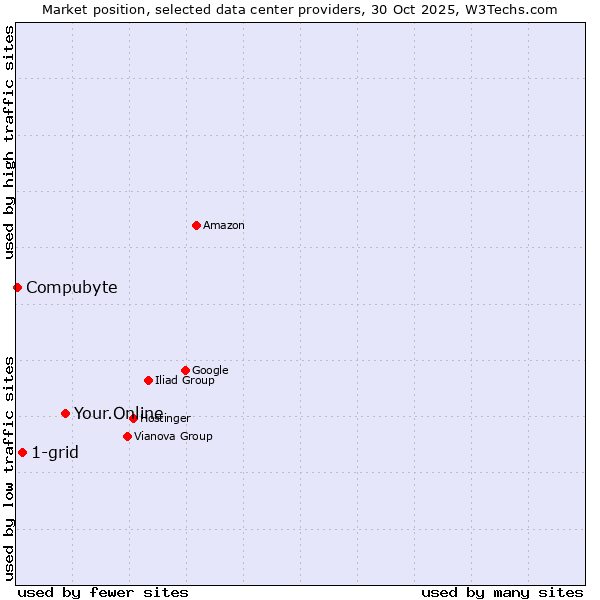 Market position of Your.Online vs. 1-grid vs. Compubyte