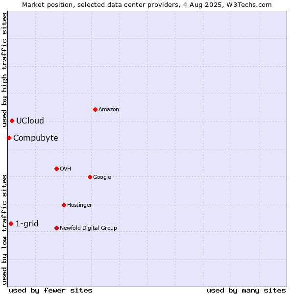 Market position of UCloud vs. 1-grid vs. Compubyte