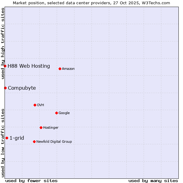 Market position of 1-grid vs. Compubyte vs. H88 Web Hosting