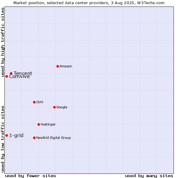 Market position of Tencent vs. Comvive vs. 1-grid