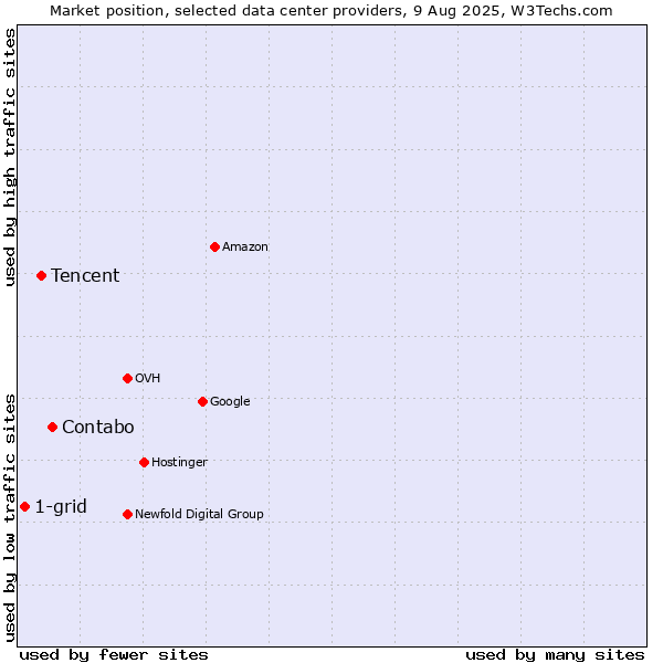 Market position of Contabo vs. Tencent vs. 1-grid