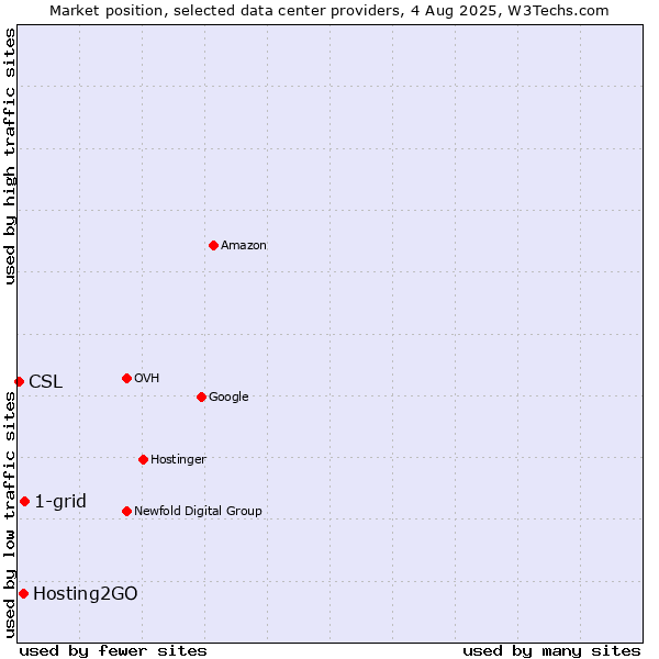 Market position of 1-grid vs. Hosting2GO vs. CSL