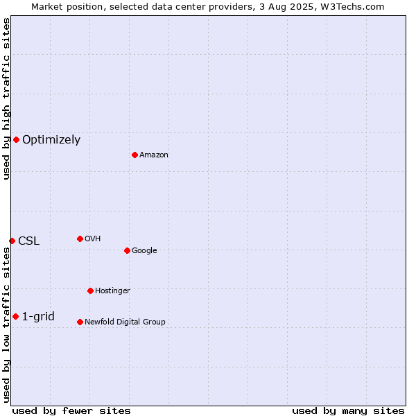 Market position of Optimizely vs. 1-grid vs. CSL