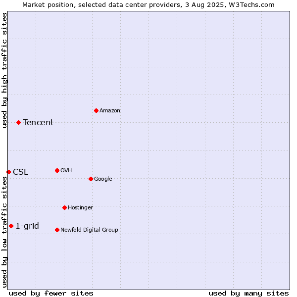 Market position of Tencent vs. 1-grid vs. CSL