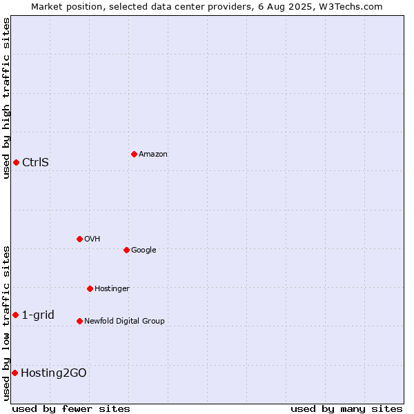 Market position of CtrlS vs. 1-grid vs. Hosting2GO