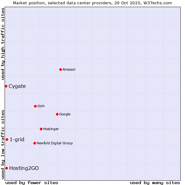 Market position of 1-grid vs. Hosting2GO vs. Cygate