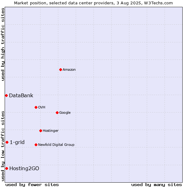 Market position of 1-grid vs. Hosting2GO vs. DataBank