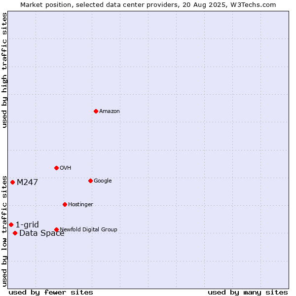 Market position of Data Space vs. M247 vs. 1-grid
