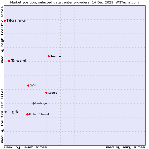 Market position of Tencent vs. 1-grid vs. Discourse