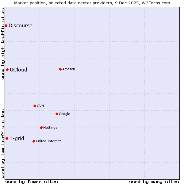 Market position of UCloud vs. 1-grid vs. Discourse