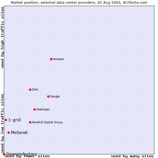 Market position of Metanet vs. 1-grid vs. Domainfactory