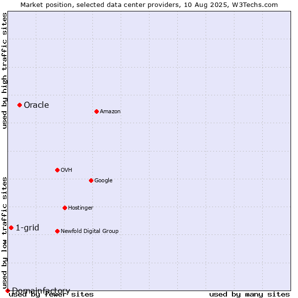 Market position of Oracle vs. 1-grid vs. Domainfactory