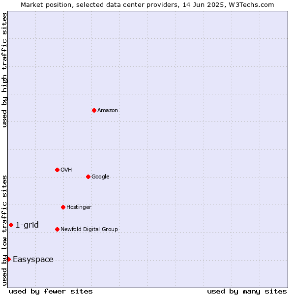 Market position of 1-grid vs. Easyspace
