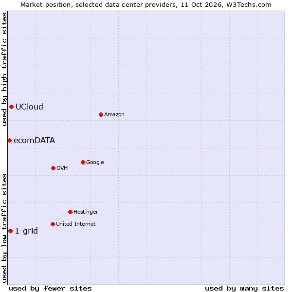 Market position of UCloud vs. 1-grid vs. ecomDATA