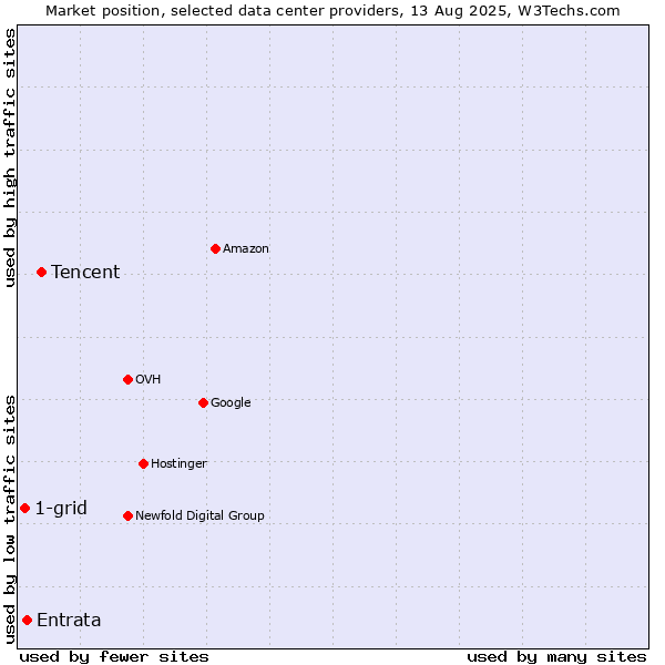 Market position of Tencent vs. Entrata vs. 1-grid
