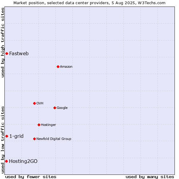 Market position of 1-grid vs. Fastweb vs. Hosting2GO