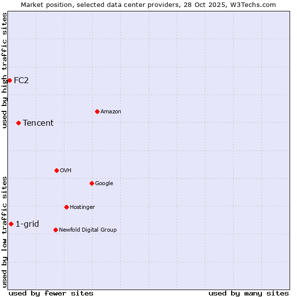 Market position of Tencent vs. 1-grid vs. FC2