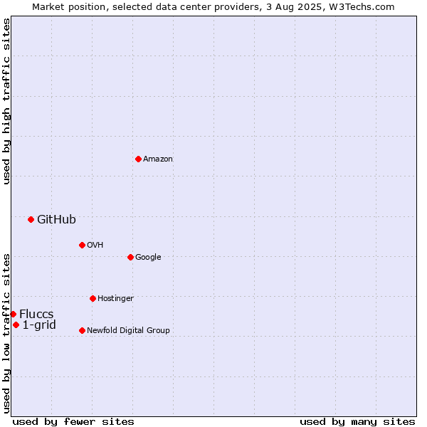 Market position of GitHub vs. 1-grid vs. Fluccs
