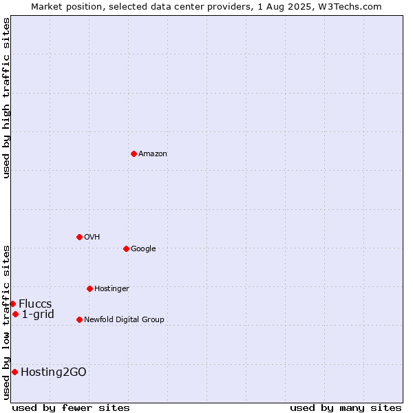 Market position of 1-grid vs. Hosting2GO vs. Fluccs