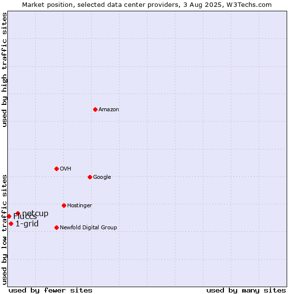 Market position of netcup vs. 1-grid vs. Fluccs