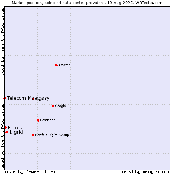 Market position of 1-grid vs. Fluccs vs. Telecom Malagasy
