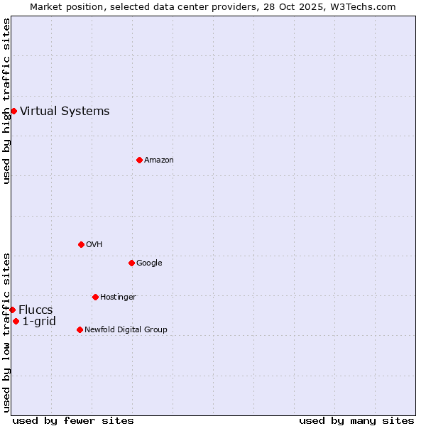 Market position of 1-grid vs. Virtual Systems vs. Fluccs