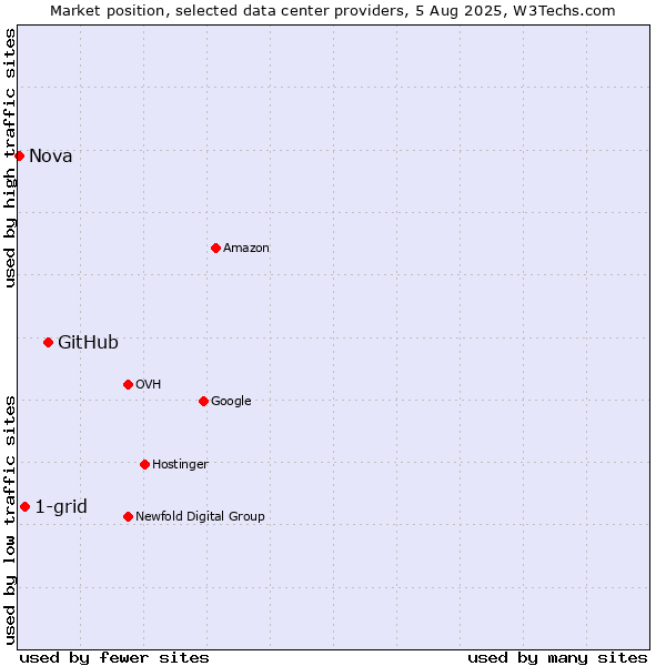 Market position of GitHub vs. 1-grid vs. Nova
