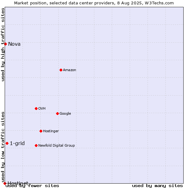 Market position of 1-grid vs. Nova vs. Hostinet
