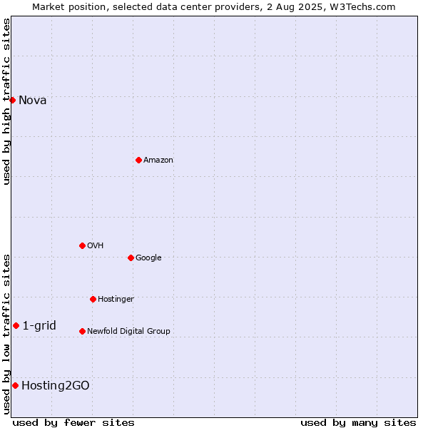 Market position of 1-grid vs. Hosting2GO vs. Nova