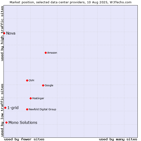 Market position of Mono Solutions vs. 1-grid vs. Nova