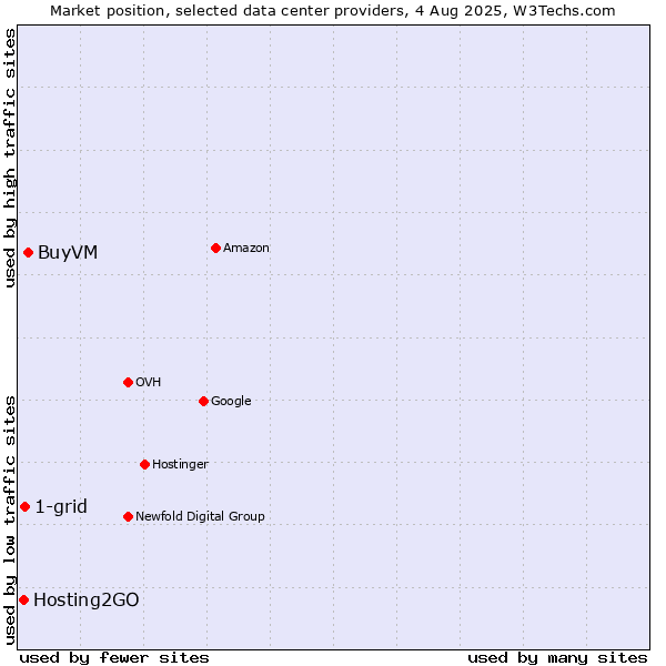 Market position of BuyVM vs. 1-grid vs. Hosting2GO