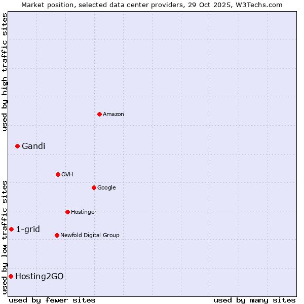Market position of Gandi vs. 1-grid vs. Hosting2GO