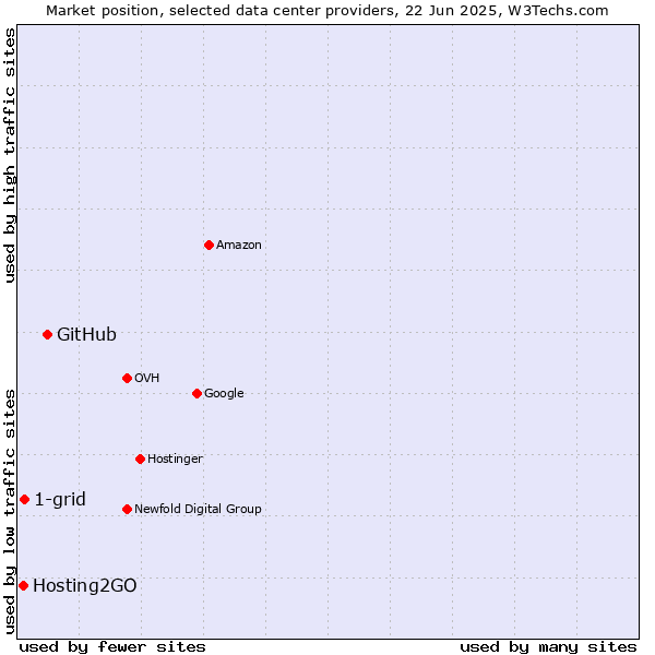 Market position of GitHub vs. 1-grid vs. Hosting2GO